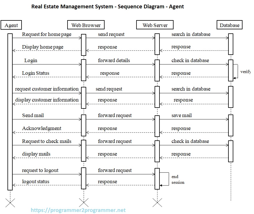 Real Estate Management System Sequence Diagram Agent Download Project Diagram 1178